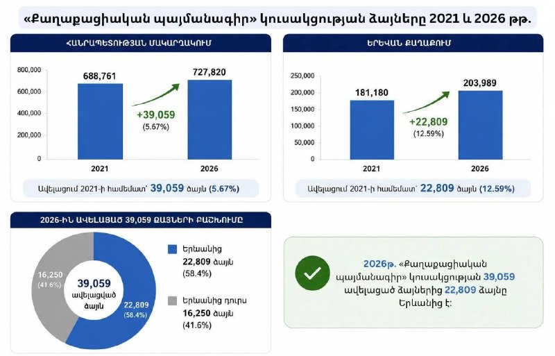 Избирательный участок в Ереване во время парламентских выборов 2026 года, Канакер-Зейтун
