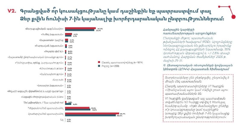 Диаграмма или график, показывающий результаты предвыборного опроса в Канакер-Зейтуне
