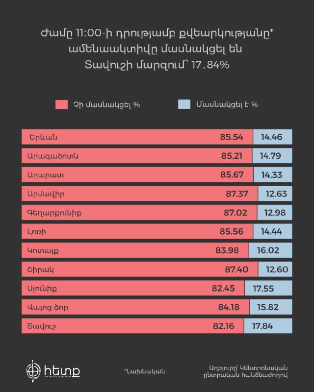 Избирательный участок в Канакер-Зейтуне во время выборов, показывающий активность избирателей